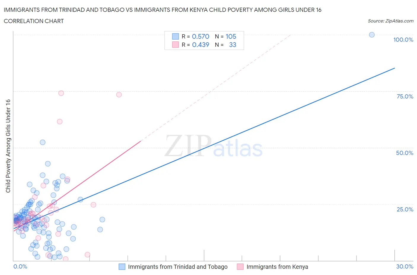 Immigrants from Trinidad and Tobago vs Immigrants from Kenya Child Poverty Among Girls Under 16