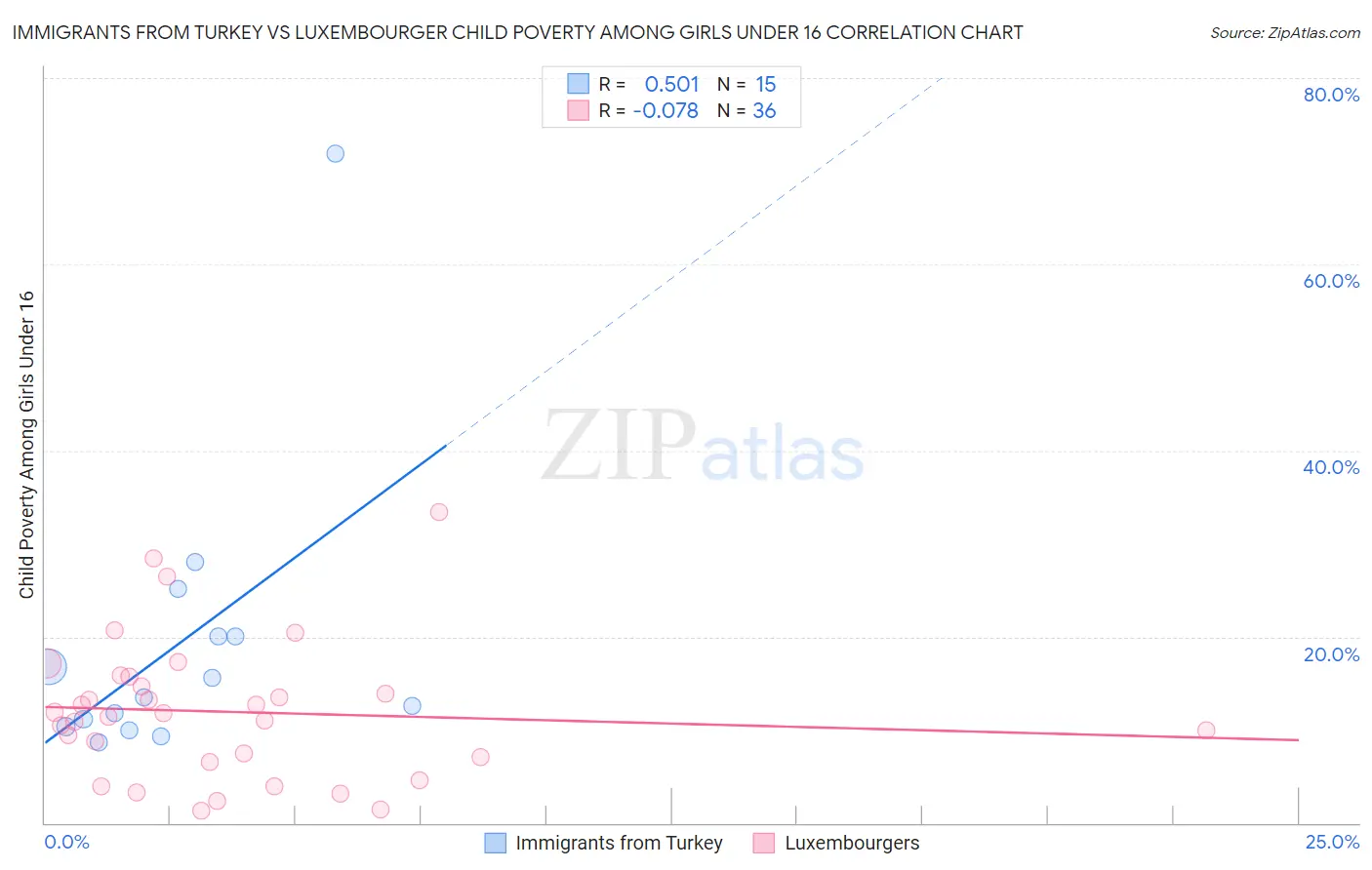 Immigrants from Turkey vs Luxembourger Child Poverty Among Girls Under 16