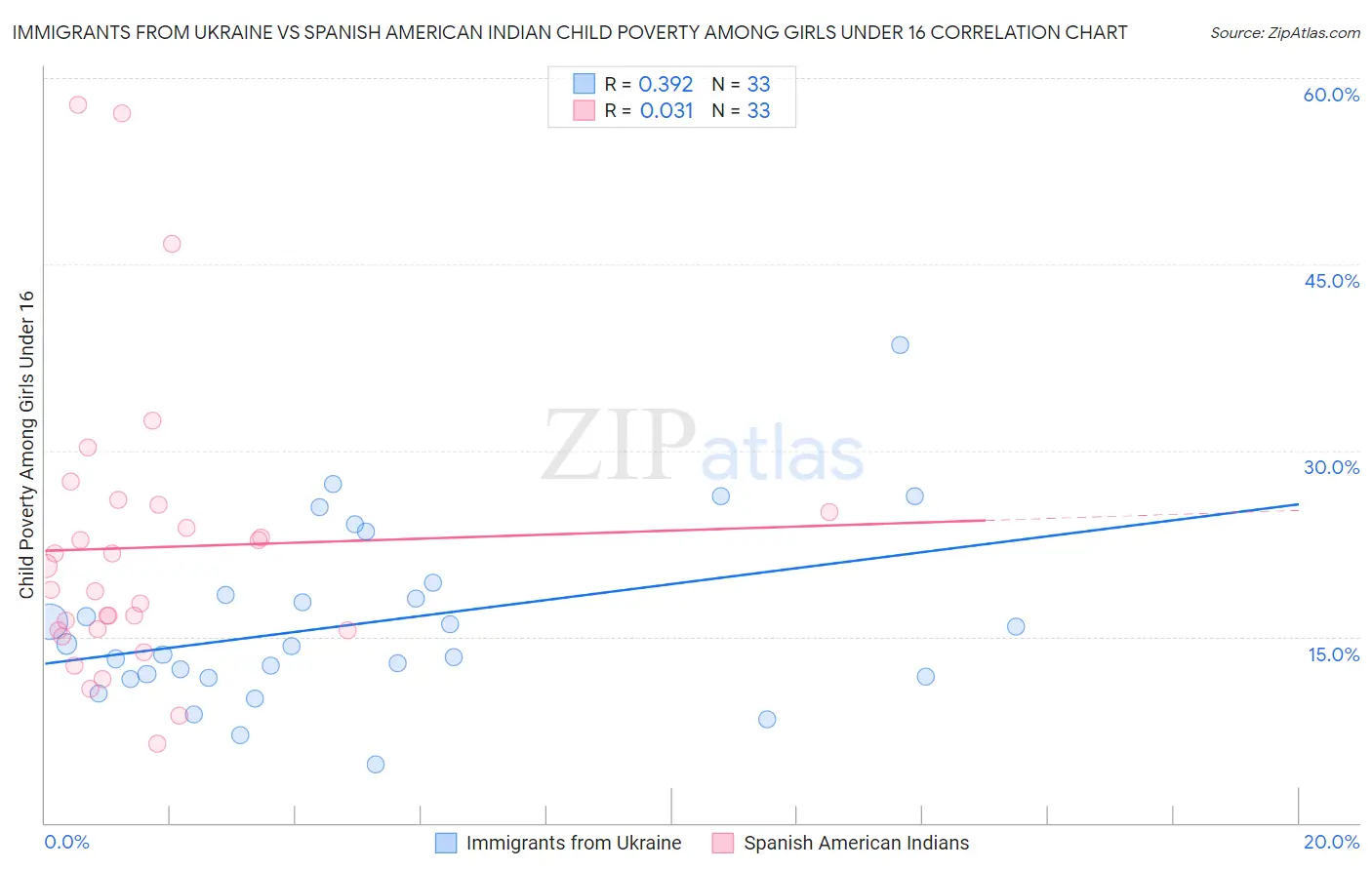 Immigrants from Ukraine vs Spanish American Indian Child Poverty Among Girls Under 16