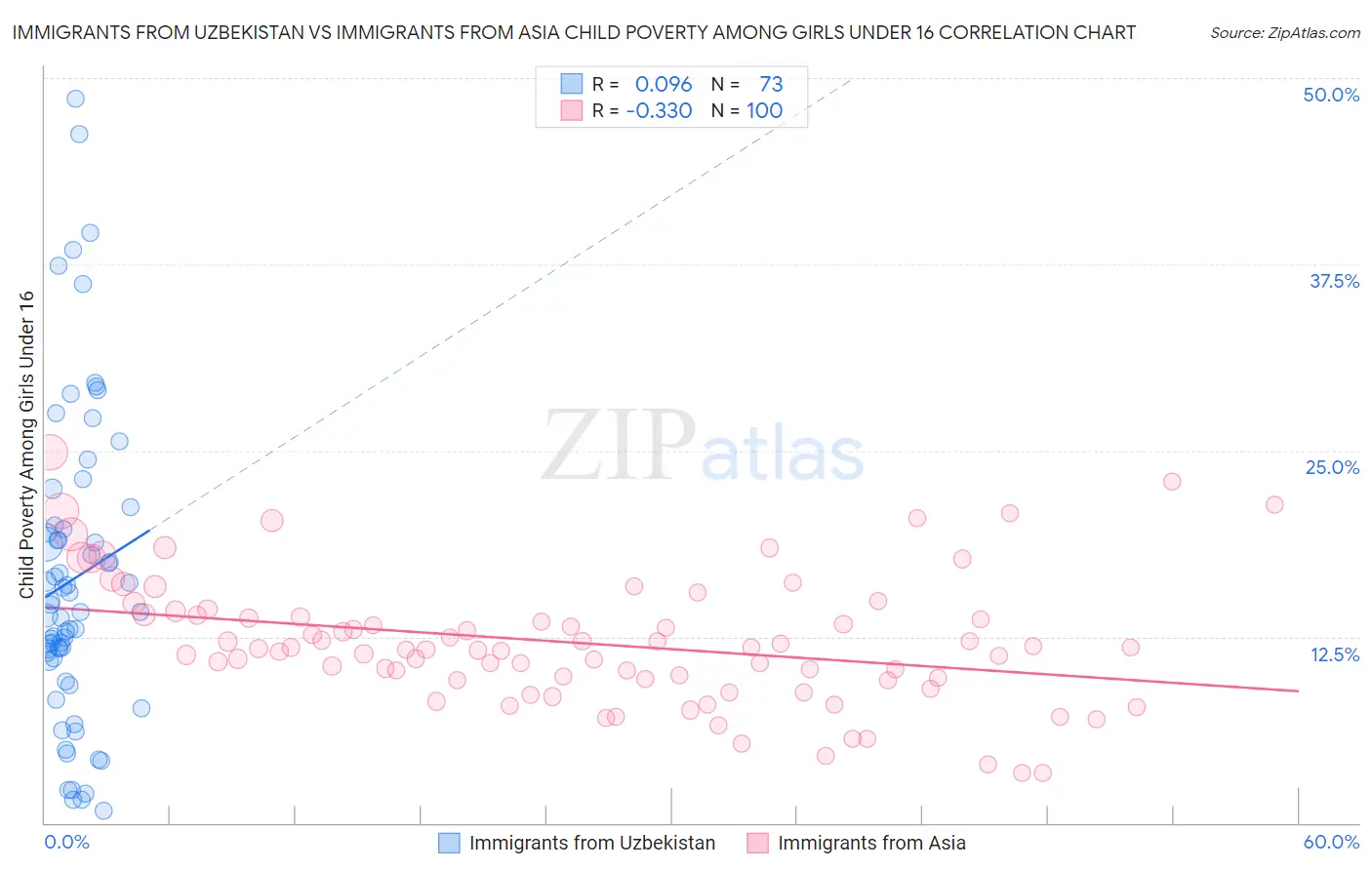 Immigrants from Uzbekistan vs Immigrants from Asia Child Poverty Among Girls Under 16