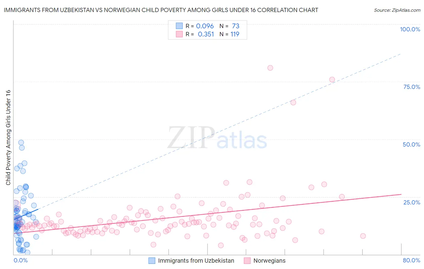 Immigrants from Uzbekistan vs Norwegian Child Poverty Among Girls Under 16