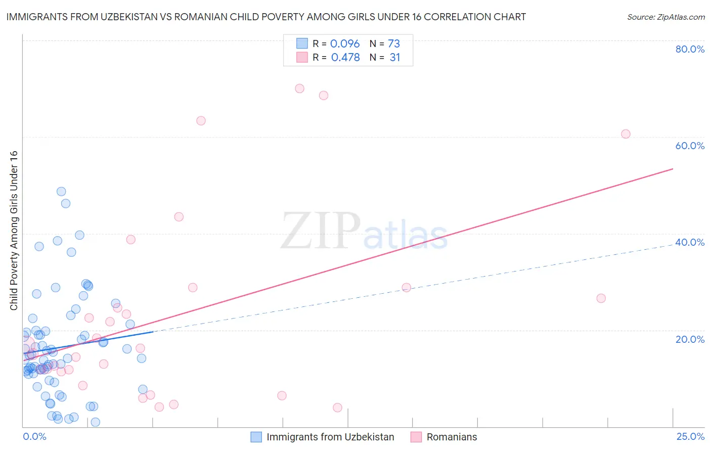 Immigrants from Uzbekistan vs Romanian Child Poverty Among Girls Under 16