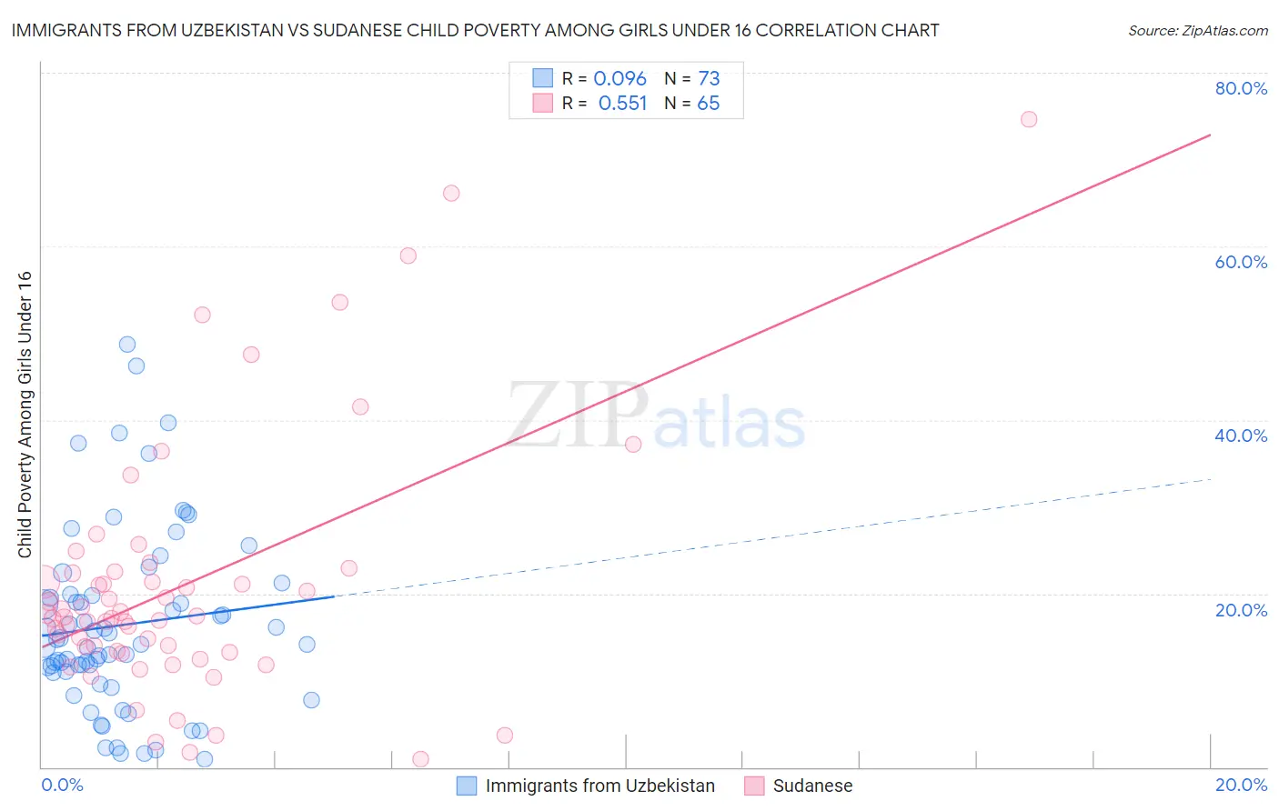 Immigrants from Uzbekistan vs Sudanese Child Poverty Among Girls Under 16