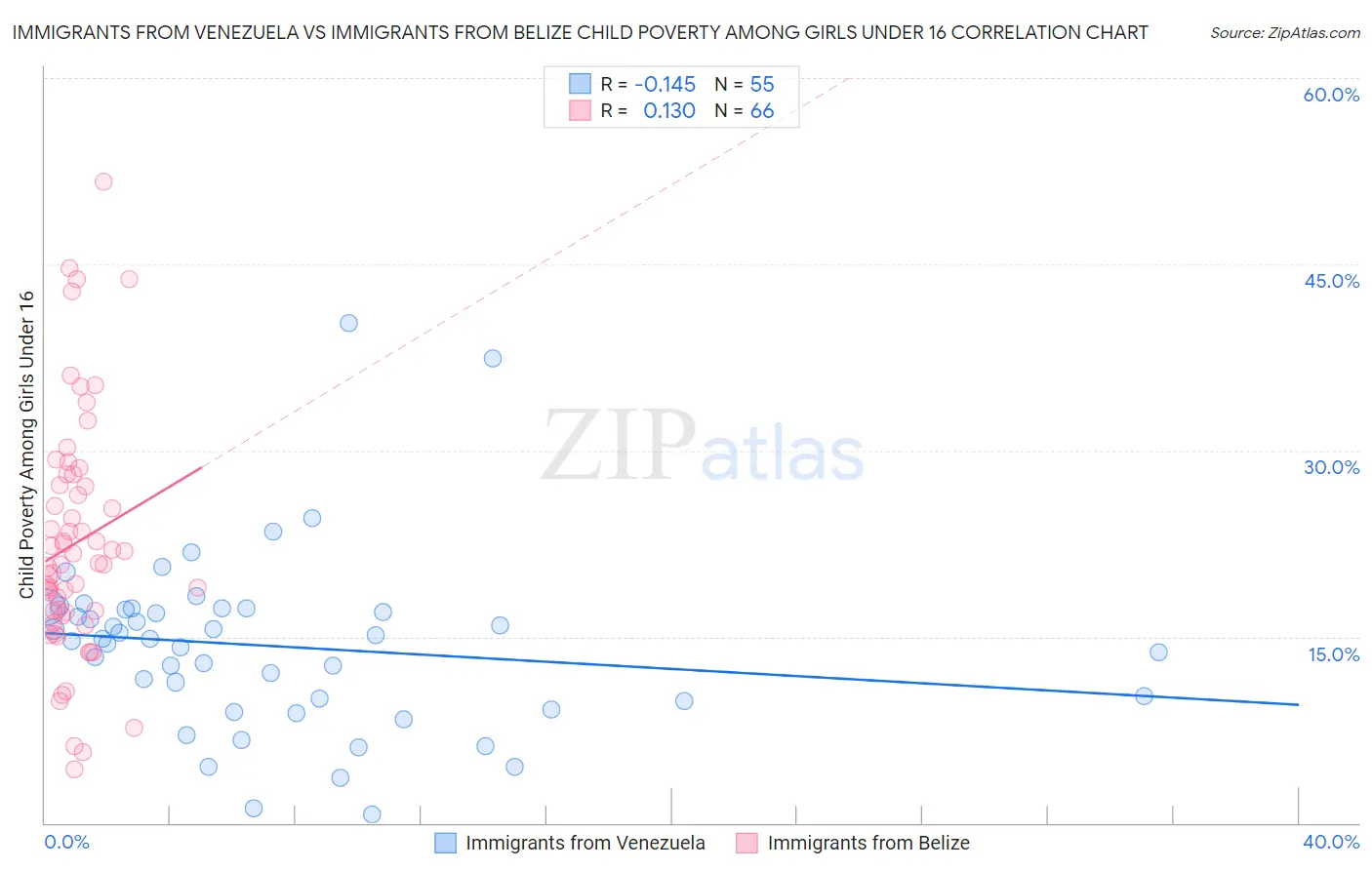 Immigrants from Venezuela vs Immigrants from Belize Child Poverty Among Girls Under 16