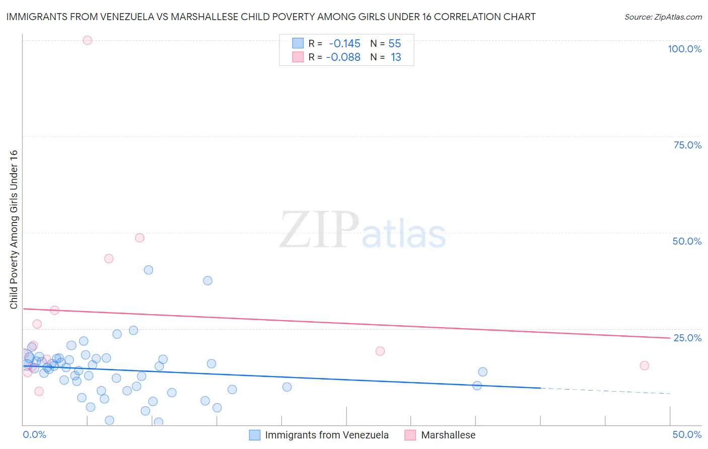 Immigrants from Venezuela vs Marshallese Child Poverty Among Girls Under 16