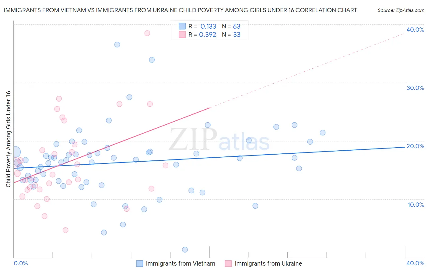 Immigrants from Vietnam vs Immigrants from Ukraine Child Poverty Among Girls Under 16