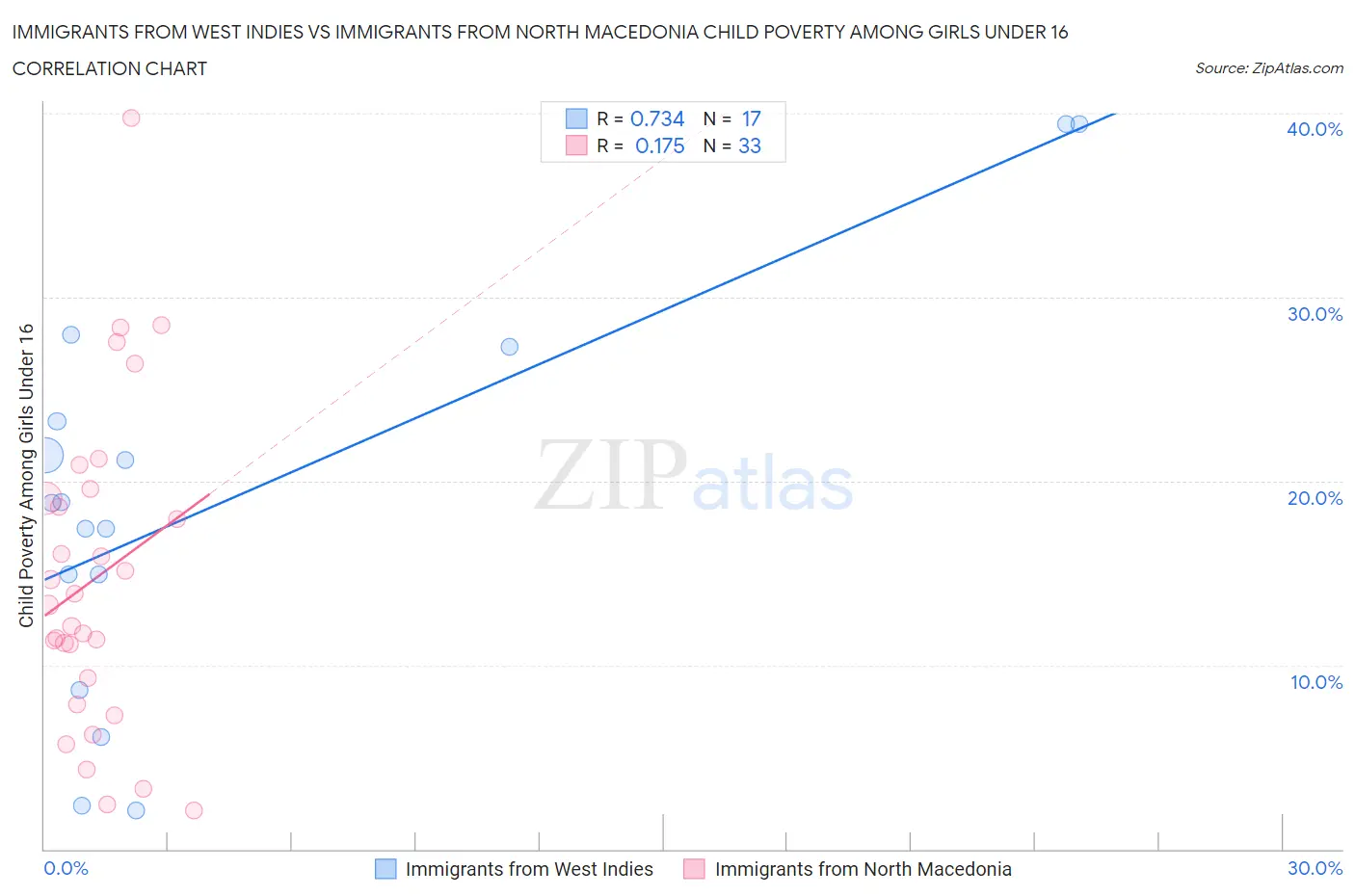 Immigrants from West Indies vs Immigrants from North Macedonia Child Poverty Among Girls Under 16