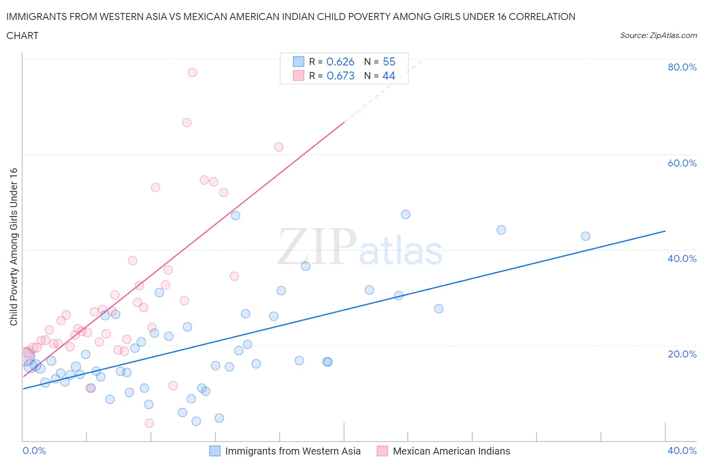 Immigrants from Western Asia vs Mexican American Indian Child Poverty Among Girls Under 16