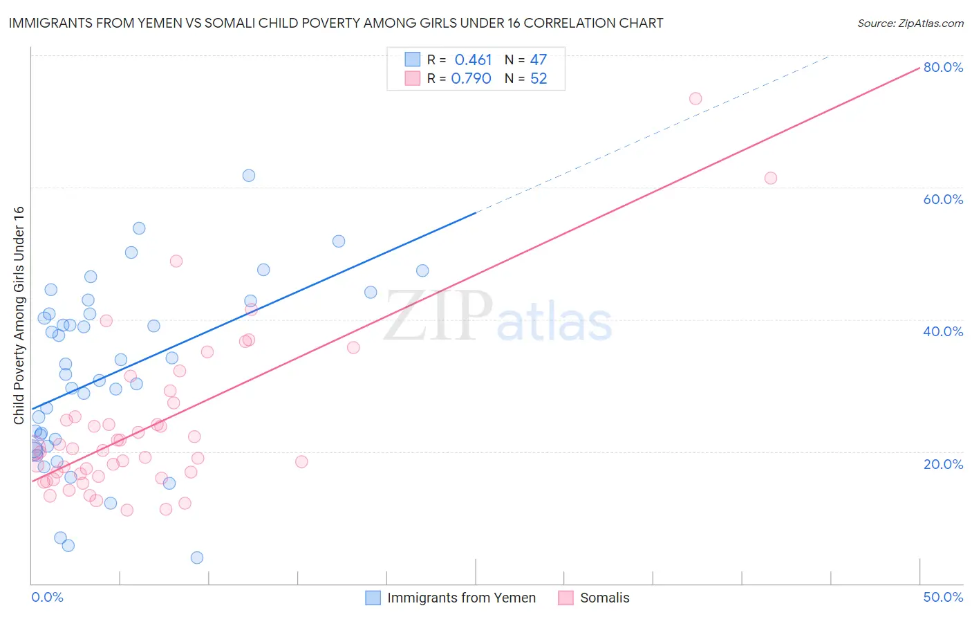 Immigrants from Yemen vs Somali Child Poverty Among Girls Under 16