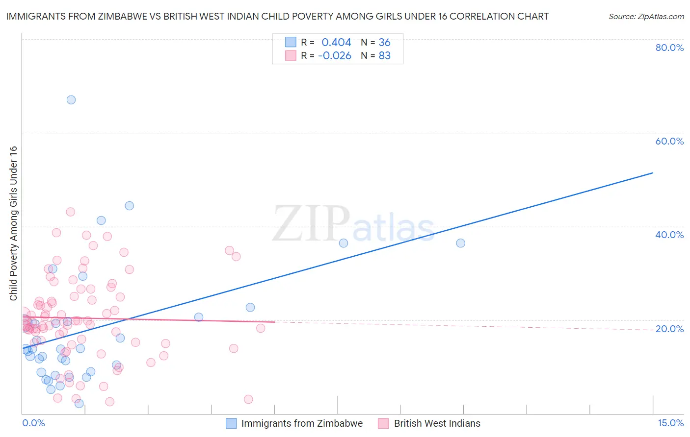 Immigrants from Zimbabwe vs British West Indian Child Poverty Among Girls Under 16