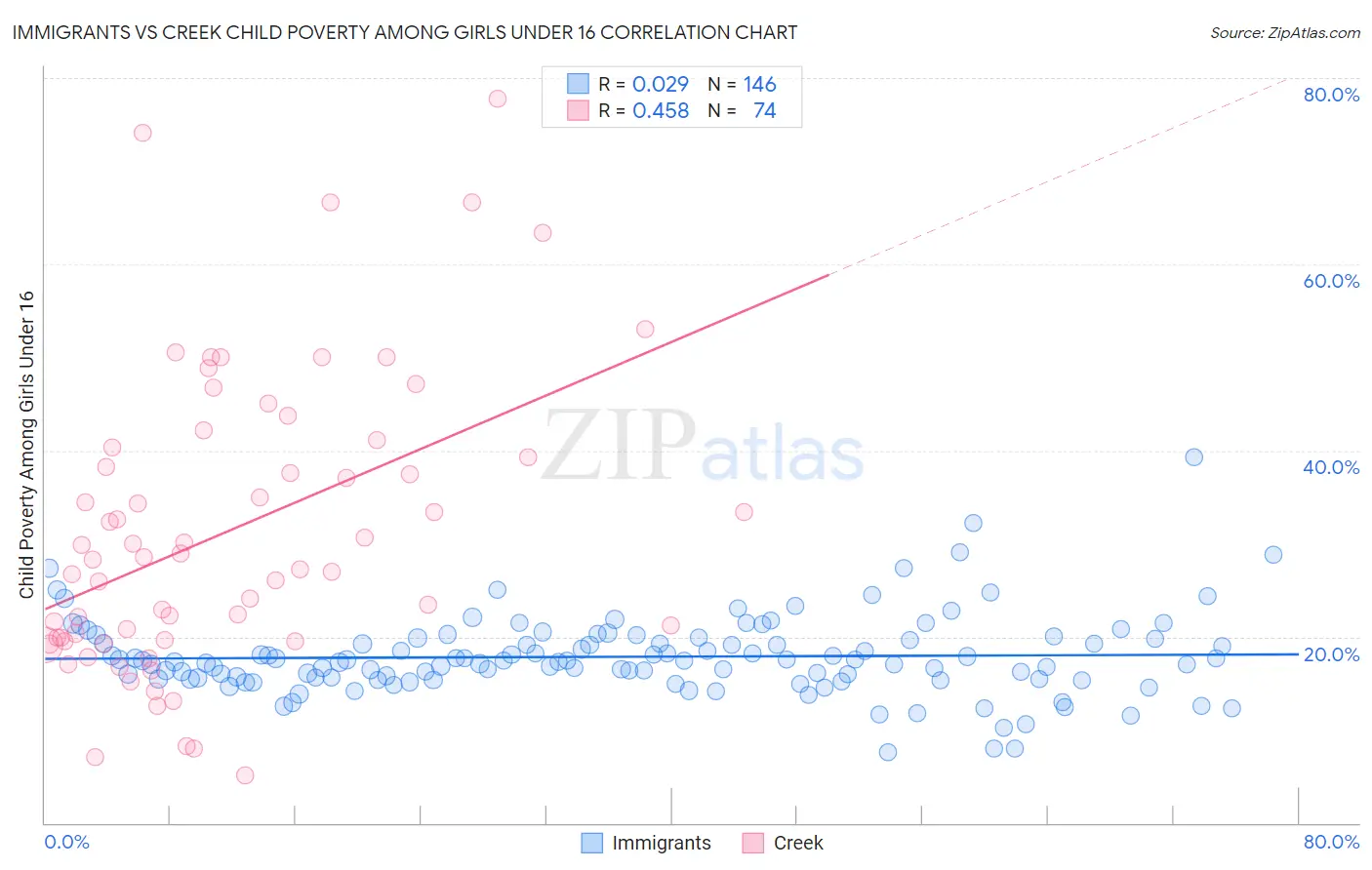 Immigrants vs Creek Child Poverty Among Girls Under 16