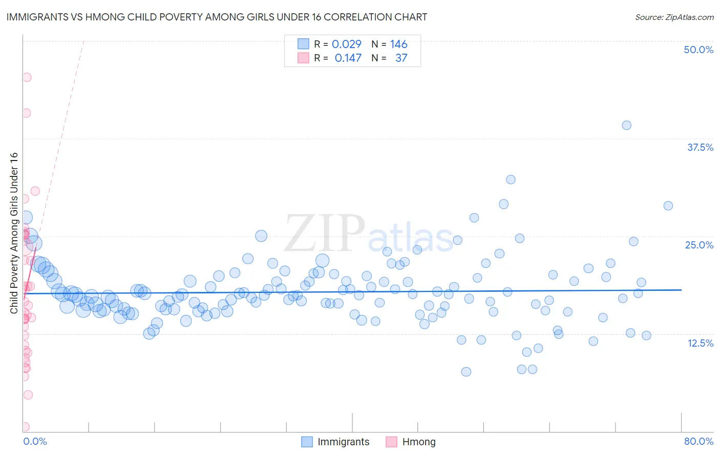 Immigrants vs Hmong Child Poverty Among Girls Under 16