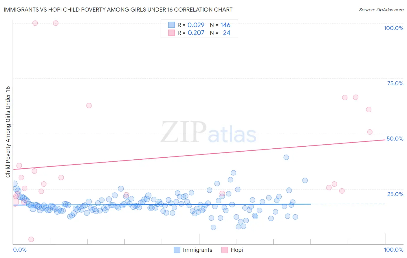 Immigrants vs Hopi Child Poverty Among Girls Under 16