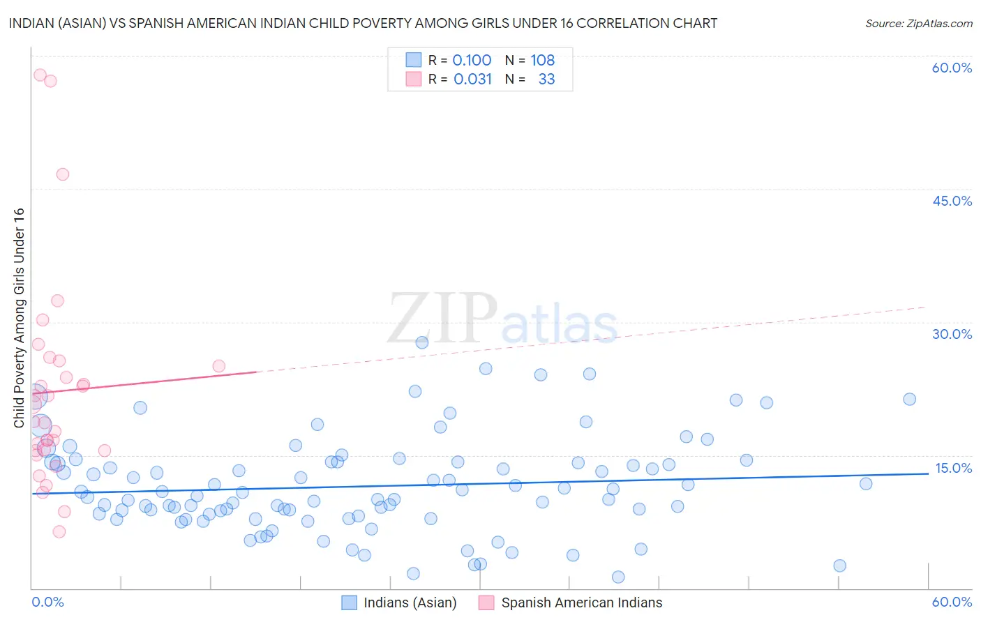 Indian (Asian) vs Spanish American Indian Child Poverty Among Girls Under 16