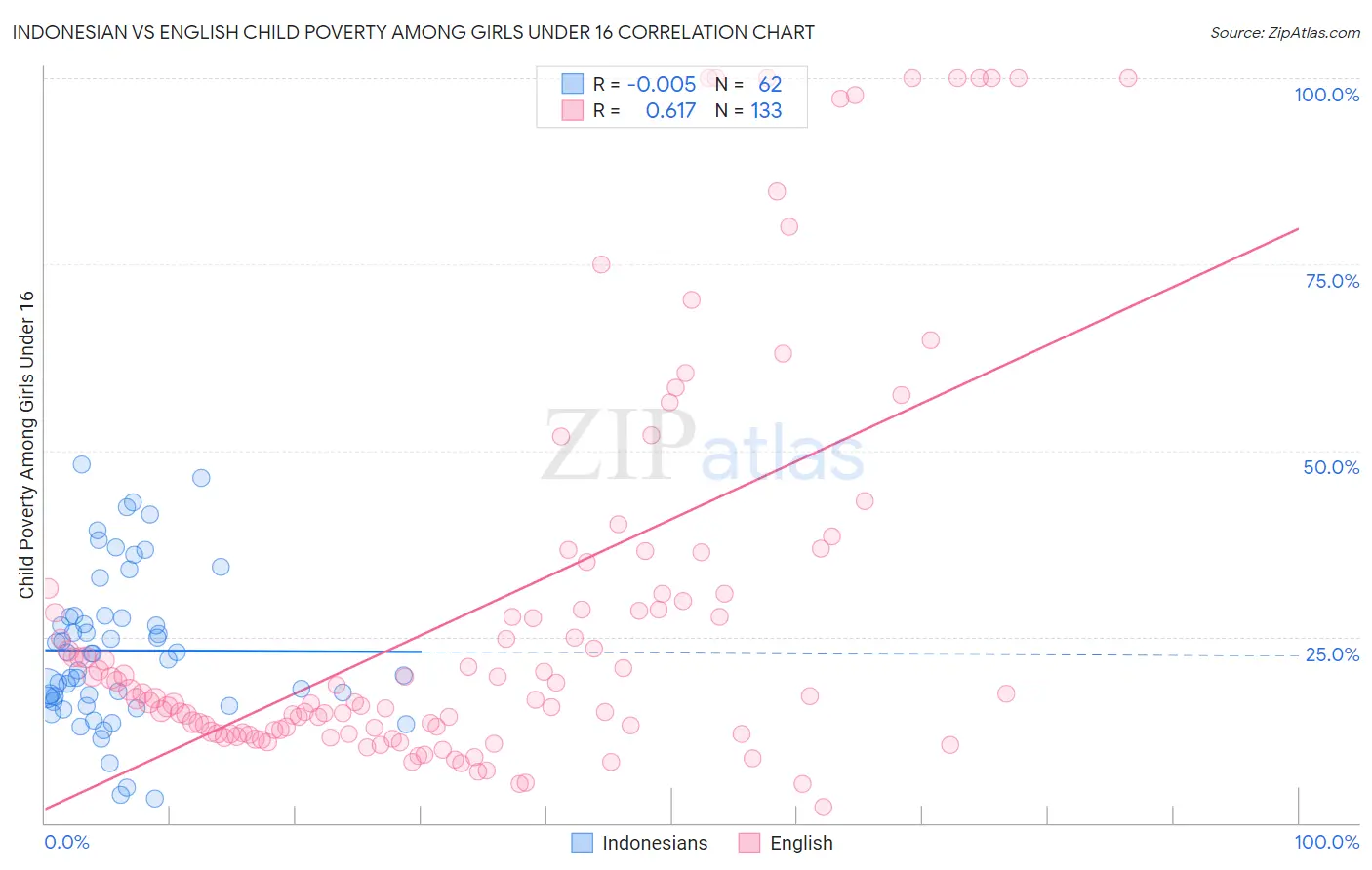 Indonesian vs English Child Poverty Among Girls Under 16