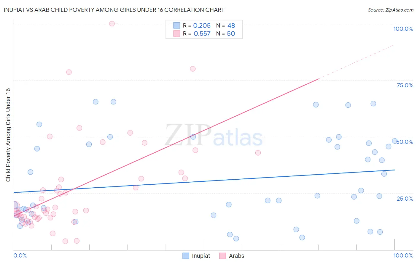 Inupiat vs Arab Child Poverty Among Girls Under 16