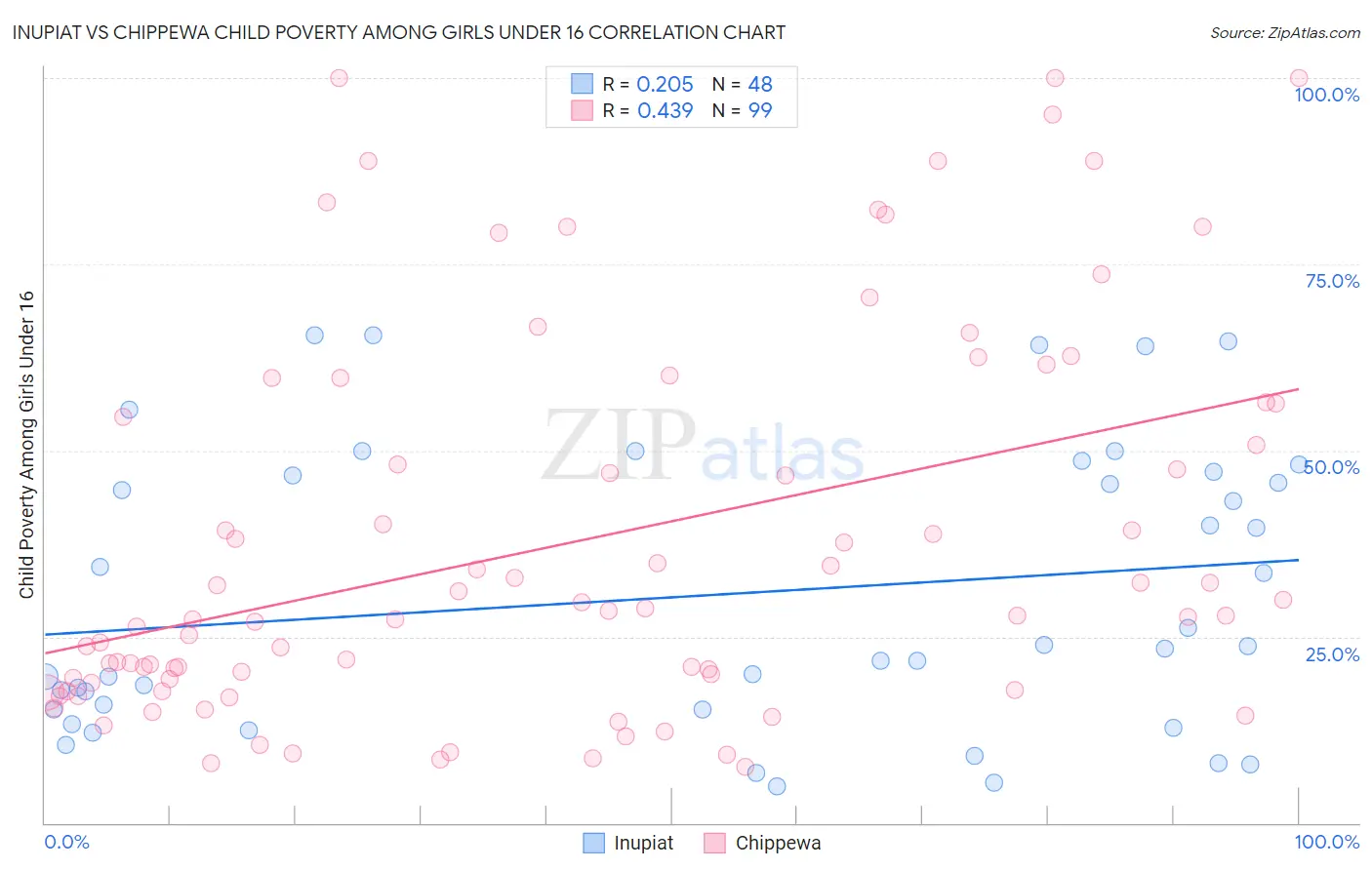 Inupiat vs Chippewa Child Poverty Among Girls Under 16