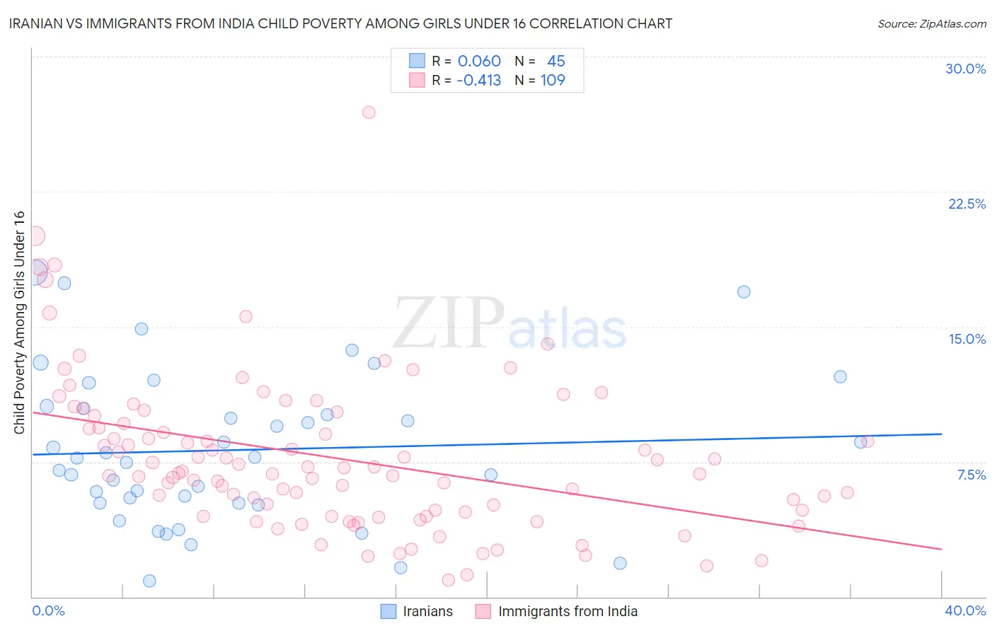 Iranian vs Immigrants from India Child Poverty Among Girls Under 16