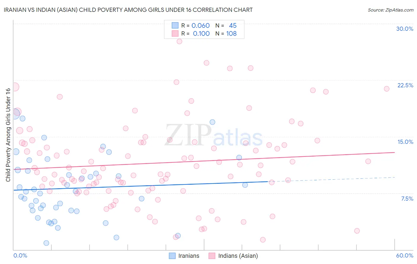 Iranian vs Indian (Asian) Child Poverty Among Girls Under 16