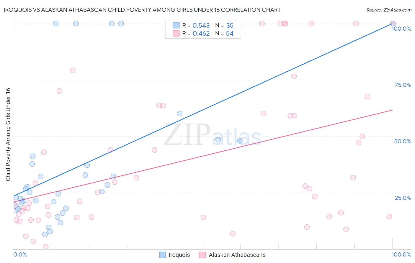 Iroquois vs Alaskan Athabascan Child Poverty Among Girls Under 16