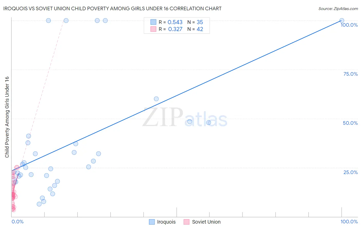 Iroquois vs Soviet Union Child Poverty Among Girls Under 16