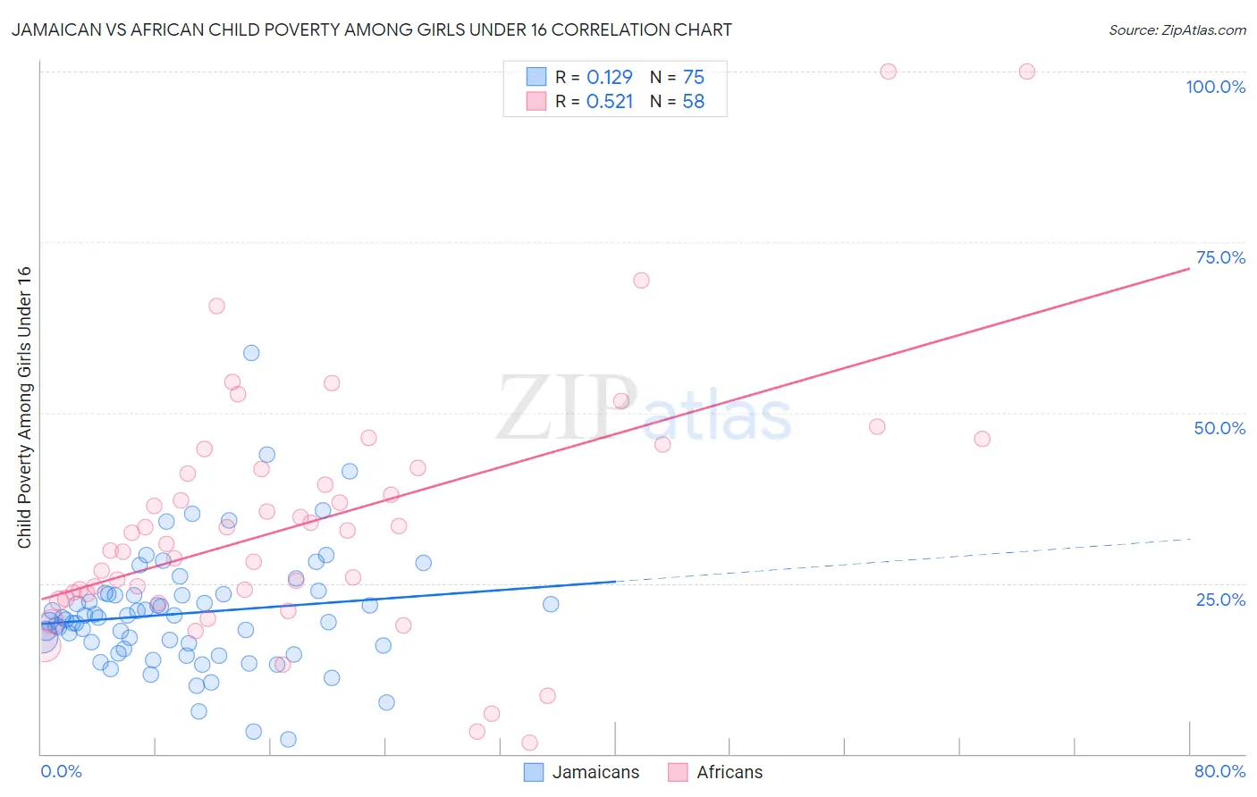 Jamaican vs African Child Poverty Among Girls Under 16