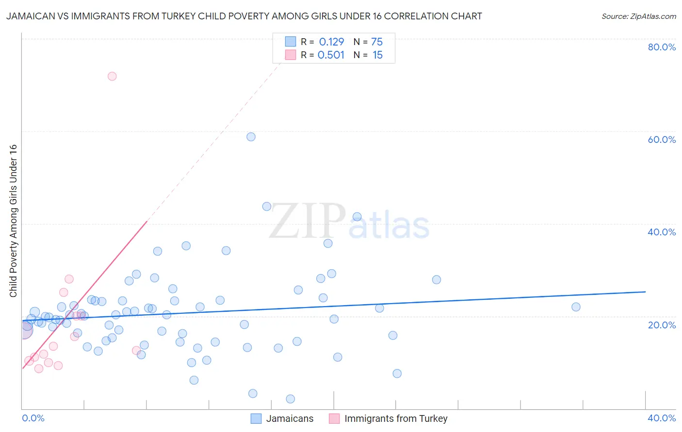 Jamaican vs Immigrants from Turkey Child Poverty Among Girls Under 16