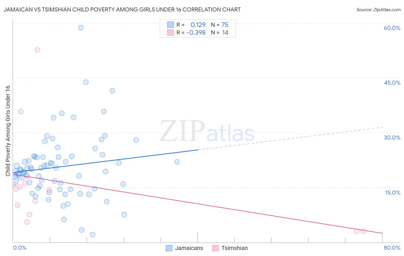 Jamaican vs Tsimshian Child Poverty Among Girls Under 16