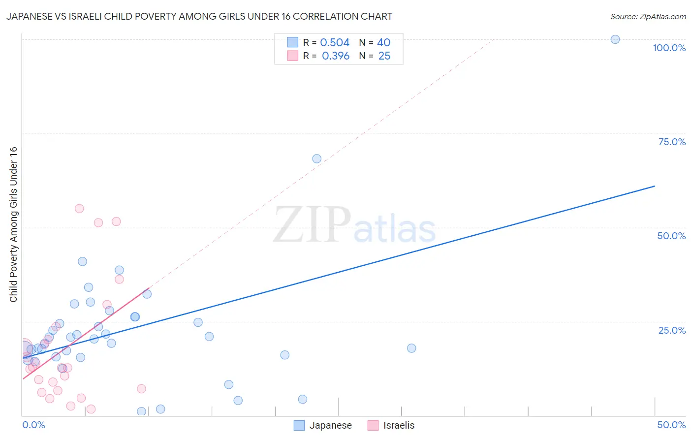 Japanese vs Israeli Child Poverty Among Girls Under 16