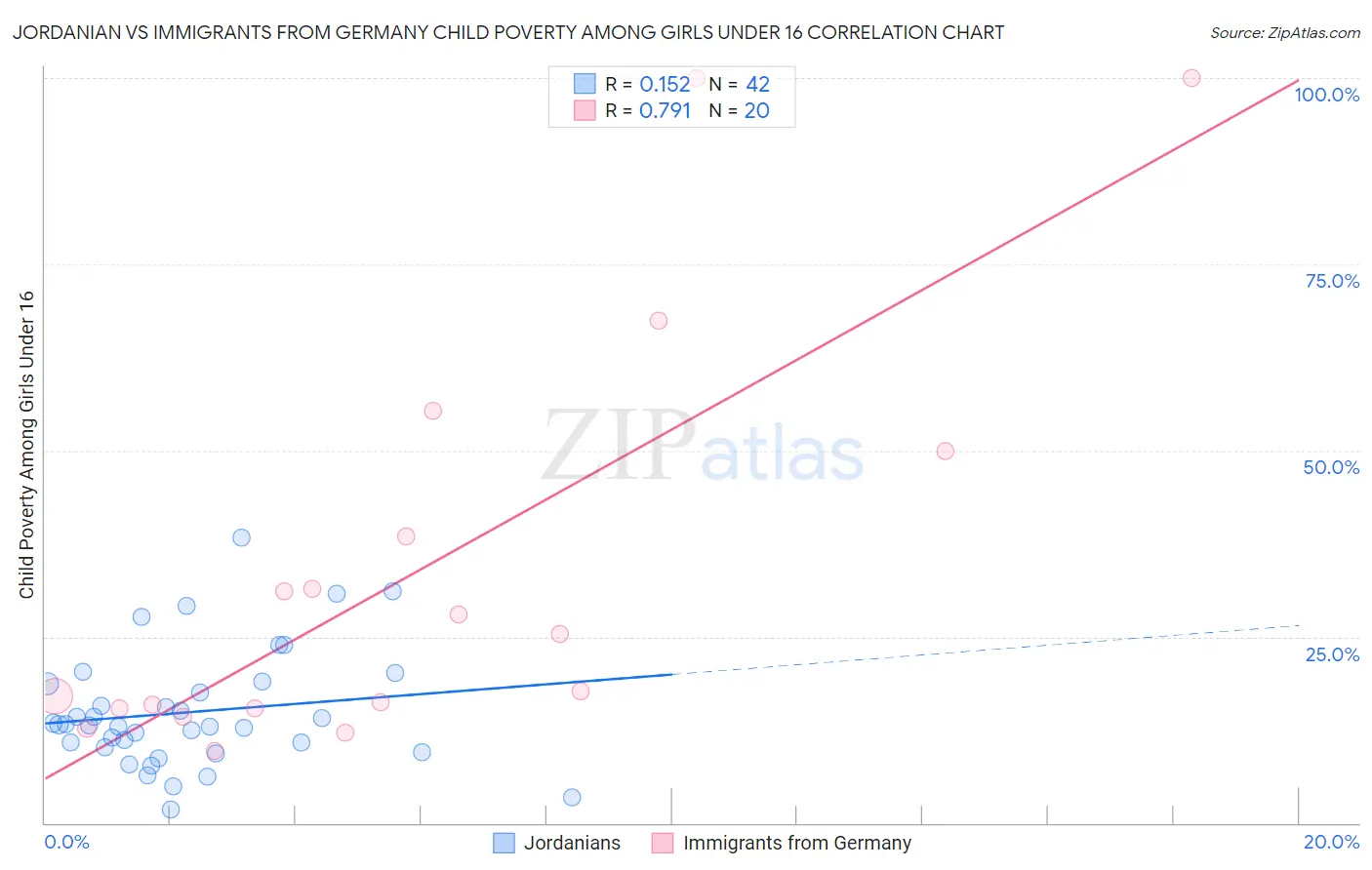 Jordanian vs Immigrants from Germany Child Poverty Among Girls Under 16