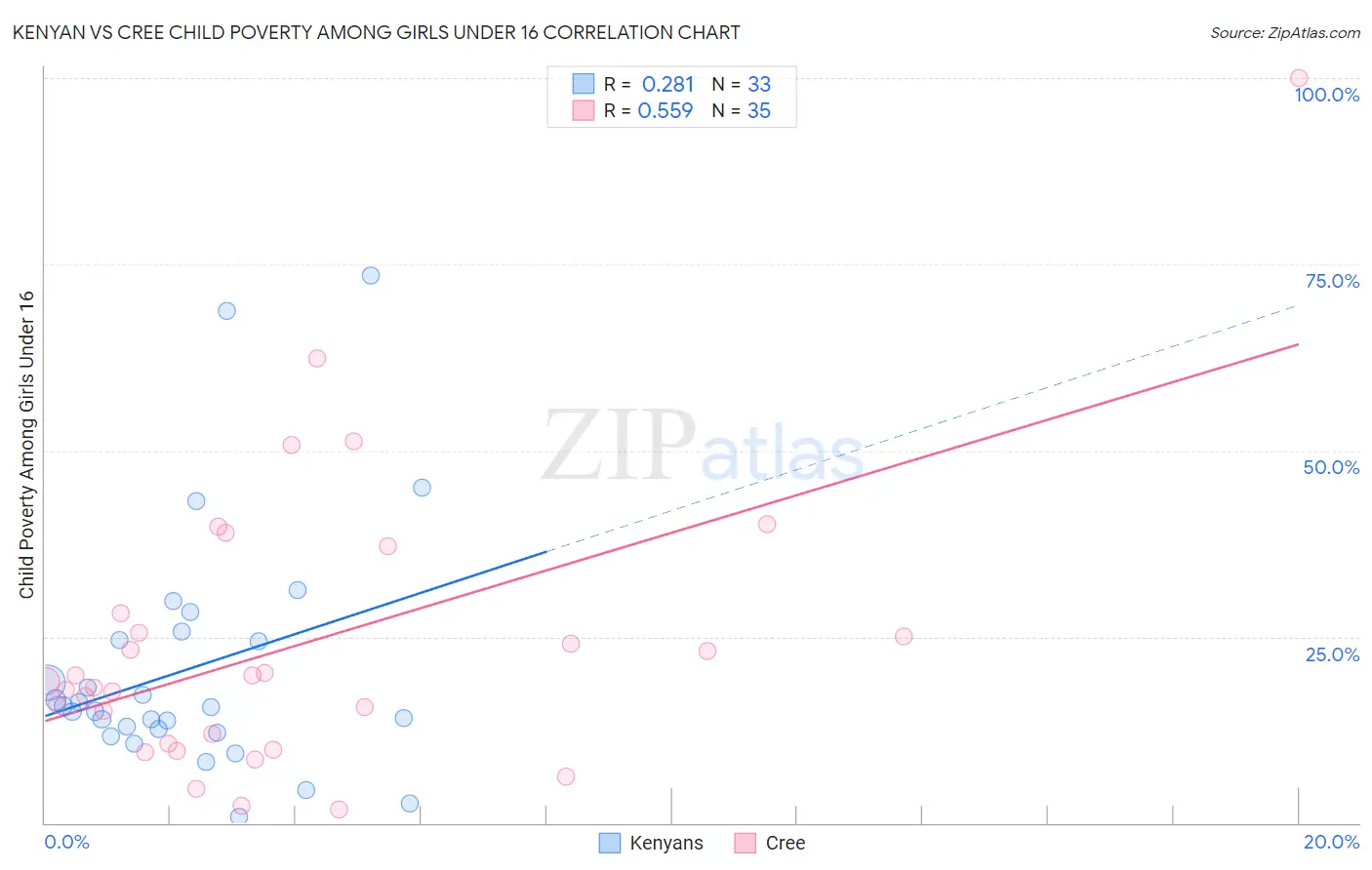 Kenyan vs Cree Child Poverty Among Girls Under 16