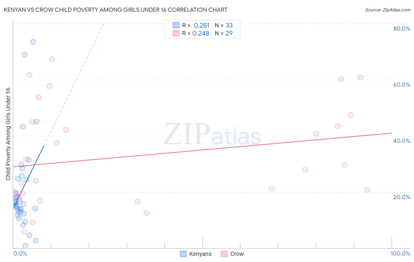 Kenyan vs Crow Child Poverty Among Girls Under 16