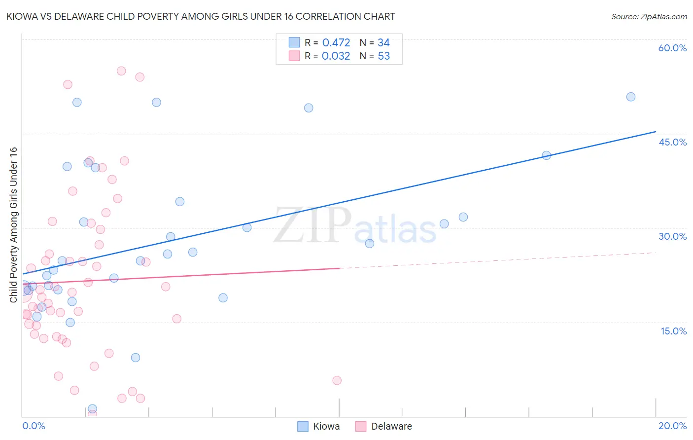 Kiowa vs Delaware Child Poverty Among Girls Under 16