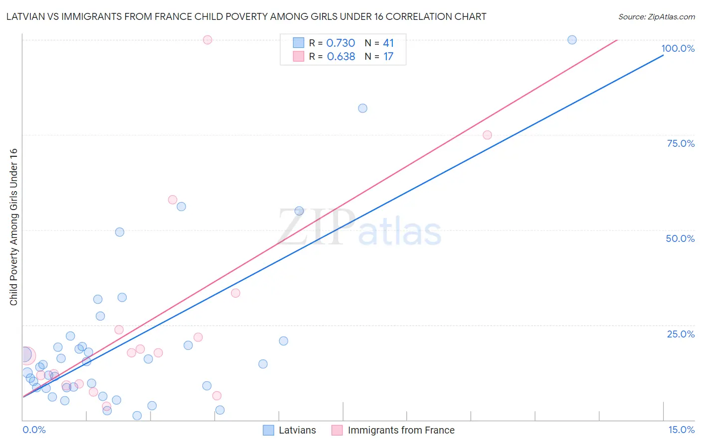 Latvian vs Immigrants from France Child Poverty Among Girls Under 16