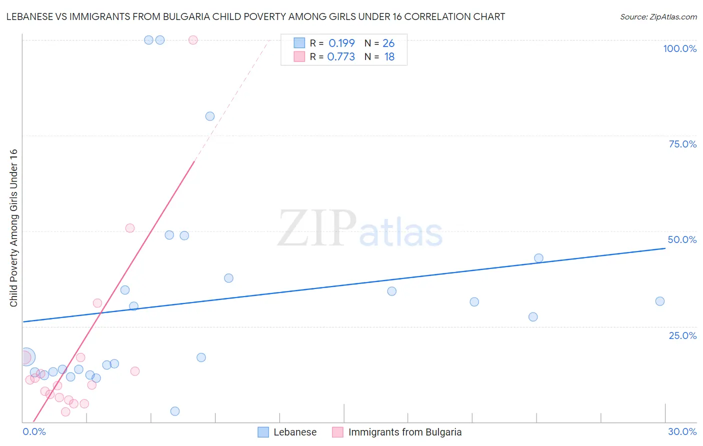 Lebanese vs Immigrants from Bulgaria Child Poverty Among Girls Under 16