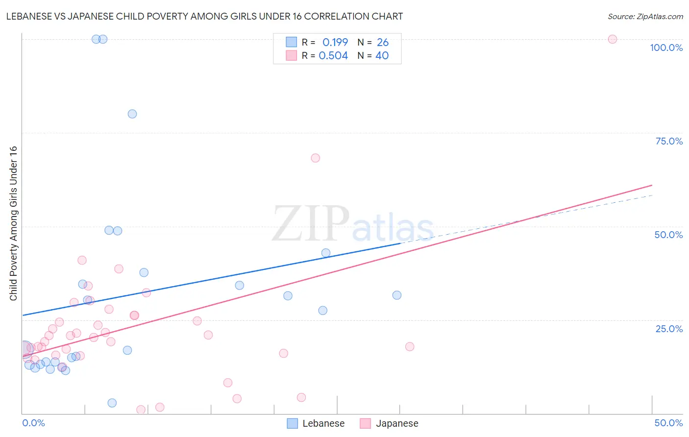 Lebanese vs Japanese Child Poverty Among Girls Under 16