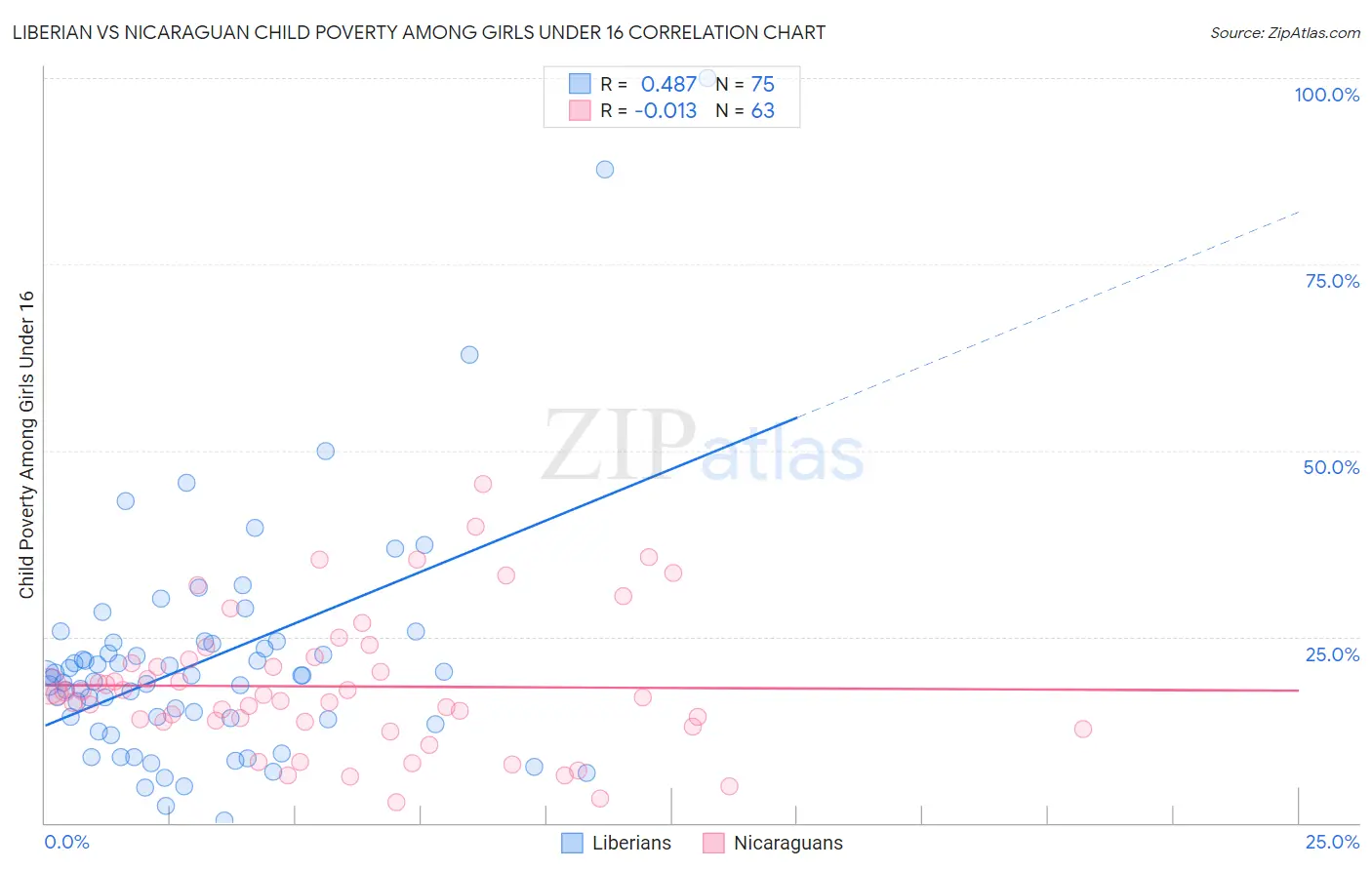 Liberian vs Nicaraguan Child Poverty Among Girls Under 16