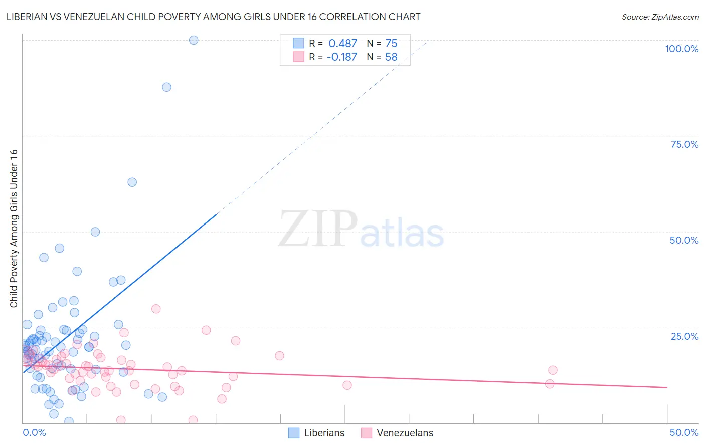 Liberian vs Venezuelan Child Poverty Among Girls Under 16