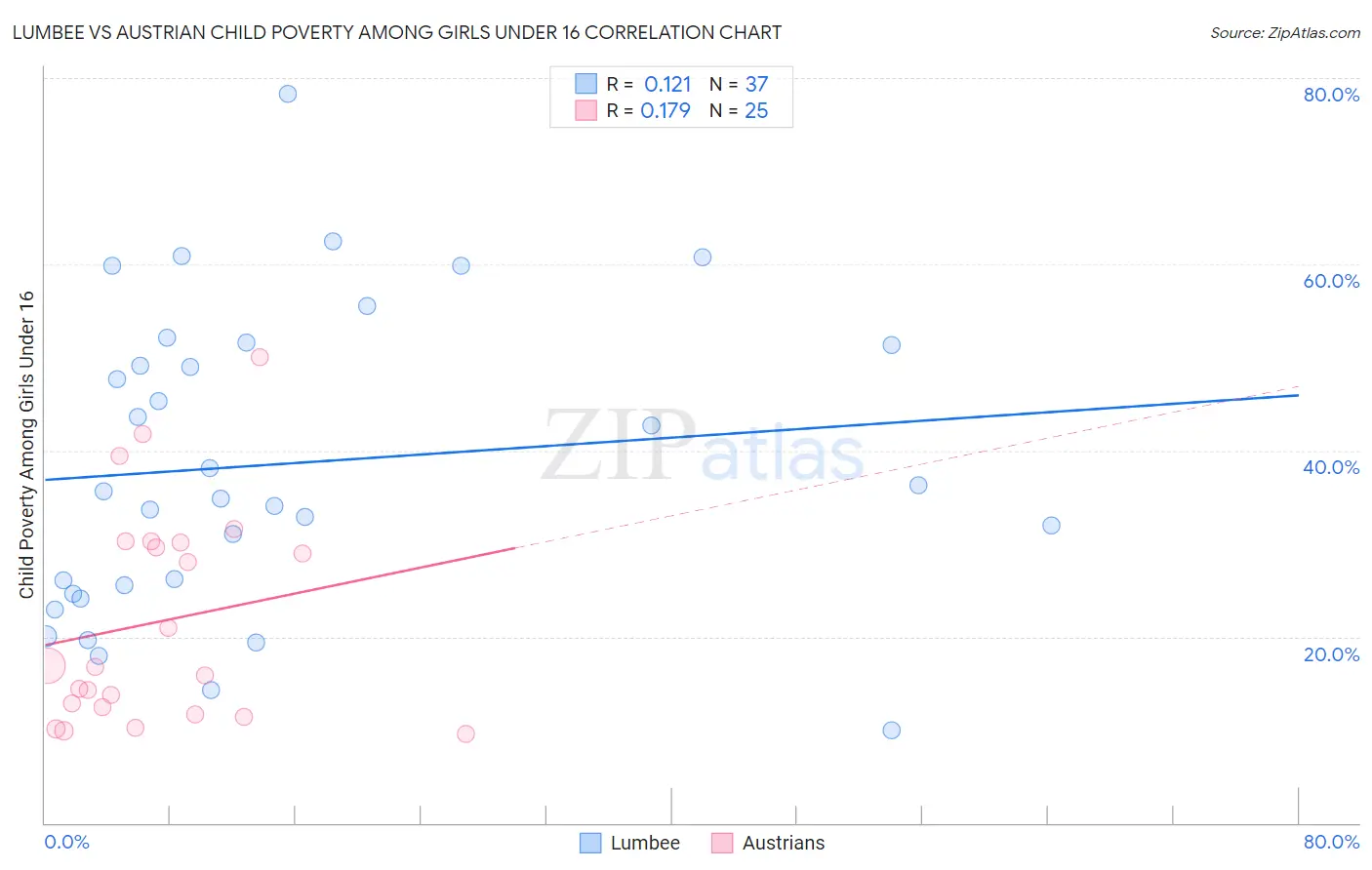 Lumbee vs Austrian Child Poverty Among Girls Under 16