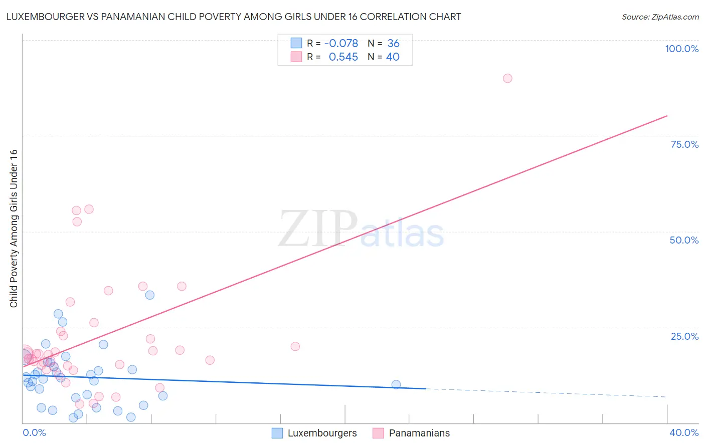 Luxembourger vs Panamanian Child Poverty Among Girls Under 16