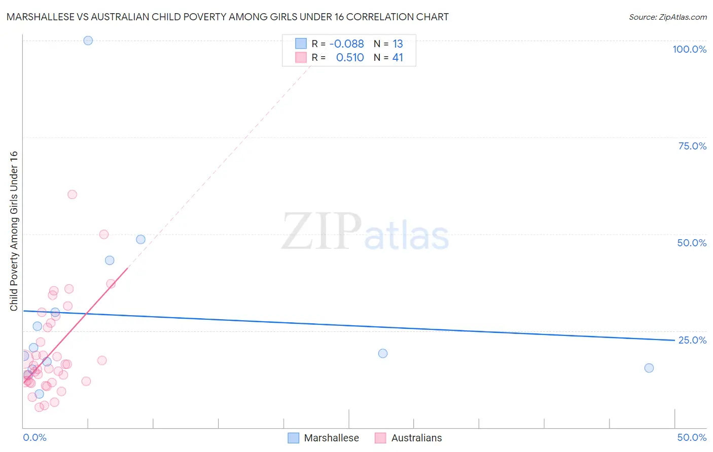 Marshallese vs Australian Child Poverty Among Girls Under 16