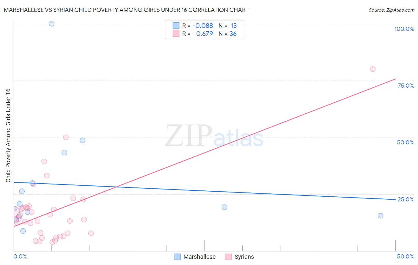 Marshallese vs Syrian Child Poverty Among Girls Under 16