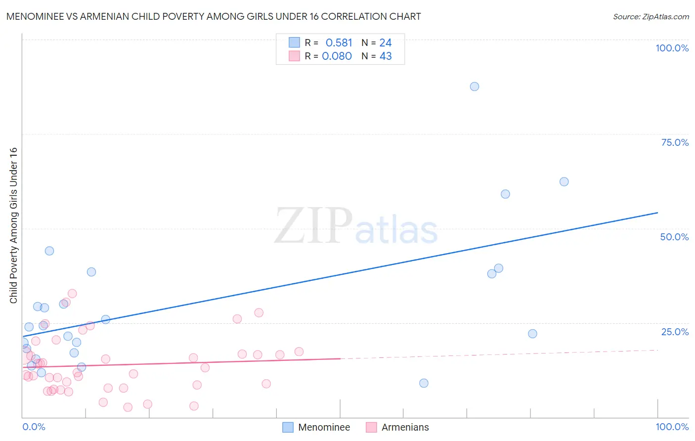 Menominee vs Armenian Child Poverty Among Girls Under 16