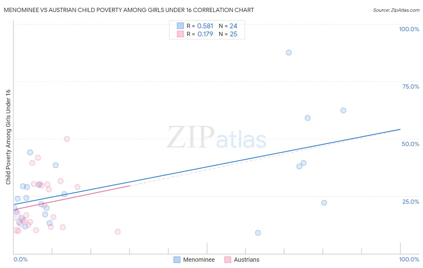 Menominee vs Austrian Child Poverty Among Girls Under 16