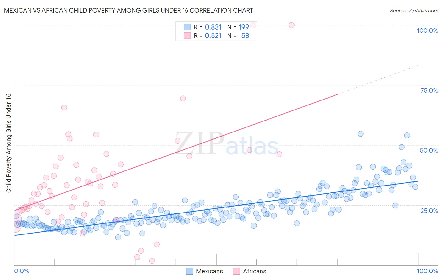 Mexican vs African Child Poverty Among Girls Under 16