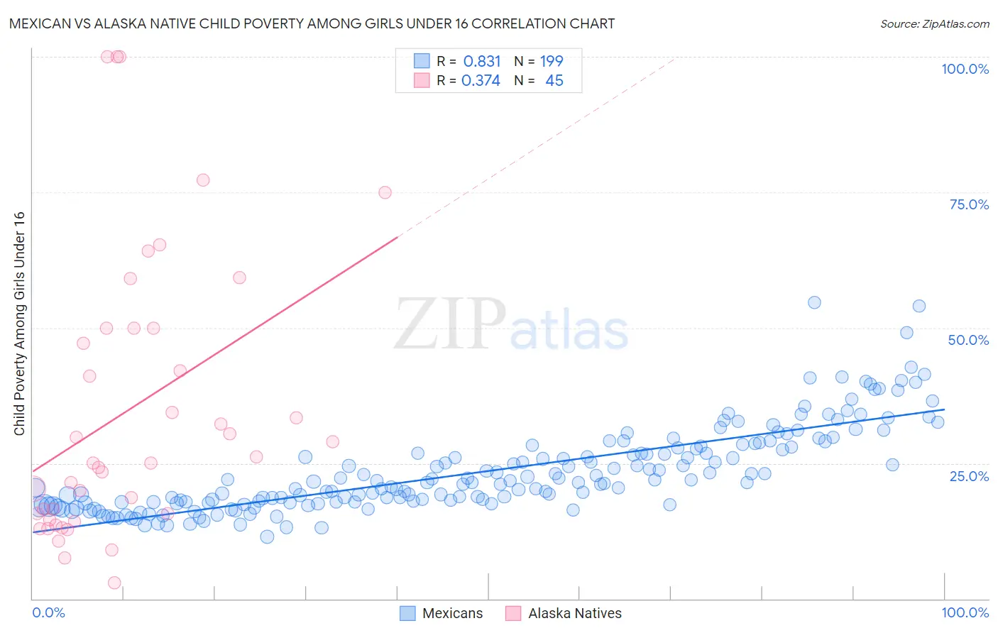 Mexican vs Alaska Native Child Poverty Among Girls Under 16