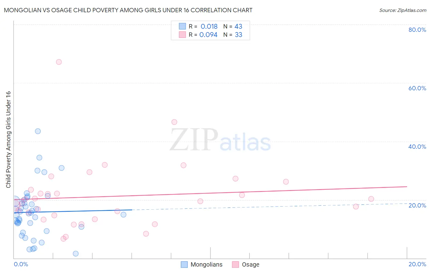 Mongolian vs Osage Child Poverty Among Girls Under 16