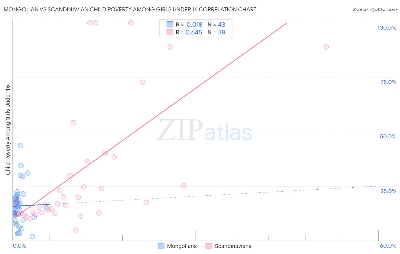 Mongolian vs Scandinavian Child Poverty Among Girls Under 16