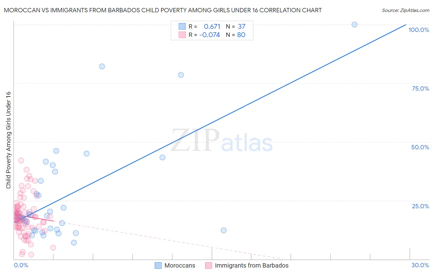 Moroccan vs Immigrants from Barbados Child Poverty Among Girls Under 16