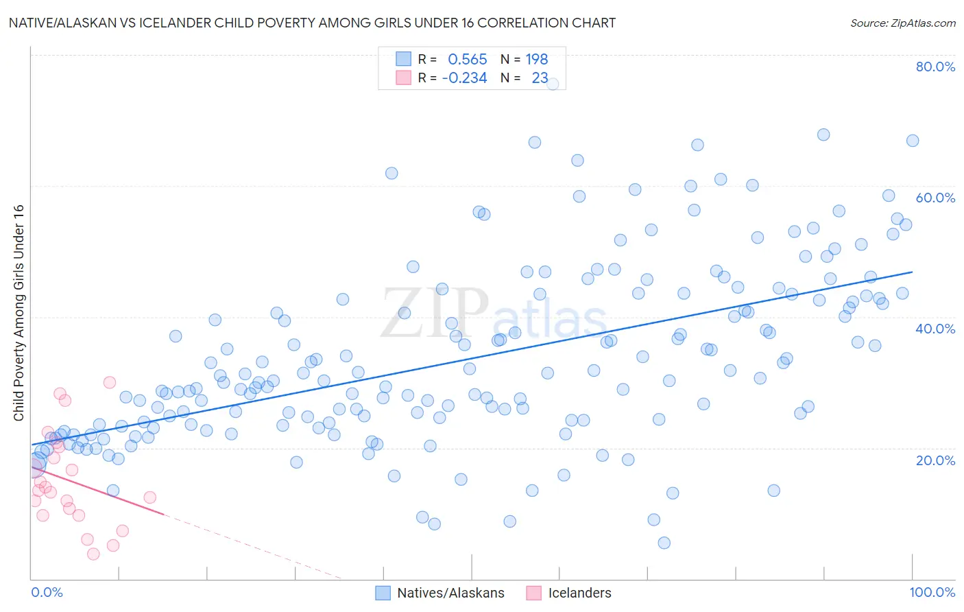 Native/Alaskan vs Icelander Child Poverty Among Girls Under 16